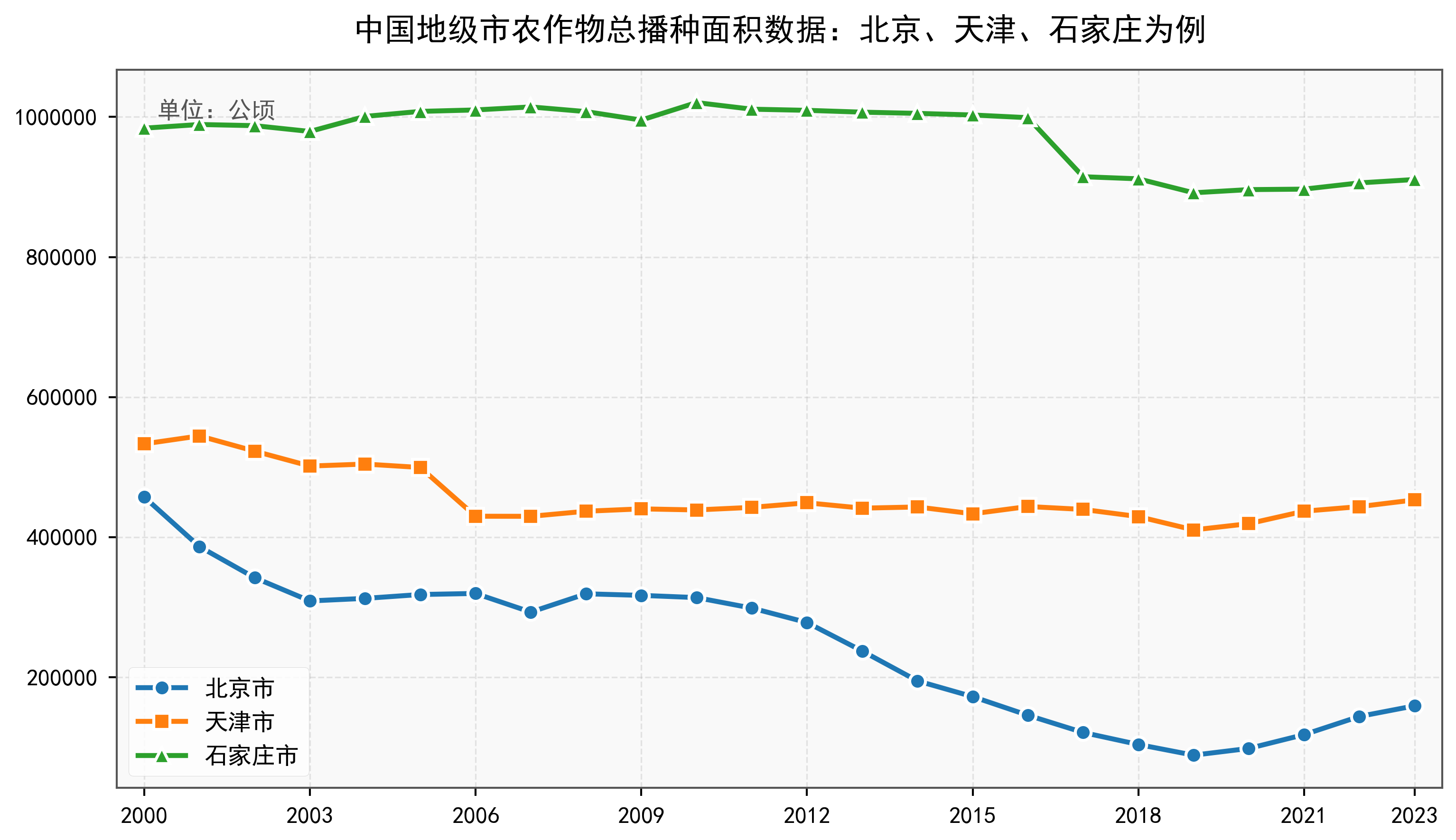 中国地级市农作物总播种面积数据：2000-2024年